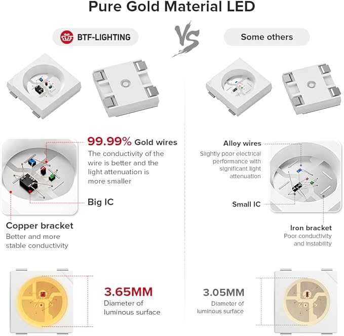 BTF-LIGHTING WS2812B IC RGB 5050SMD Pure Gold Individual Addressable LED Strip 3.28FT 144LED 144Pixel/m Flexible Full Color IP30 DC5V for DIY Chasing Color Project(No Adapter or Controller)